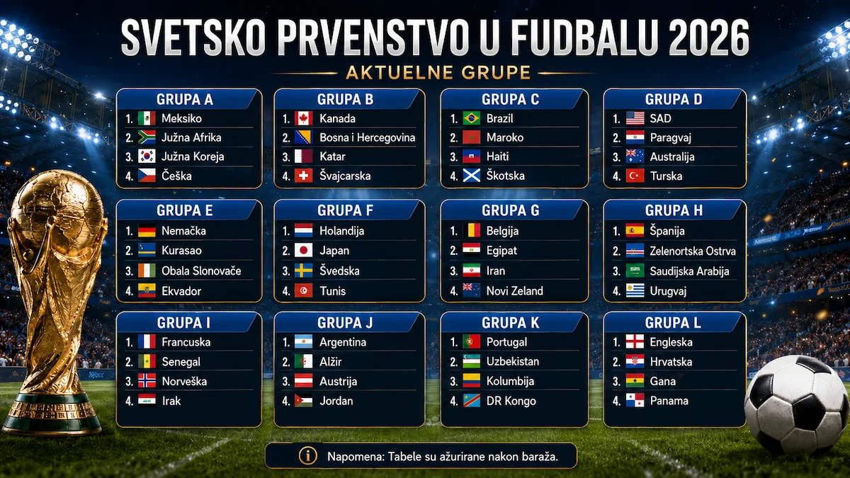 Tabele grupa za svetsko prvenstvo u fudbalu 2026